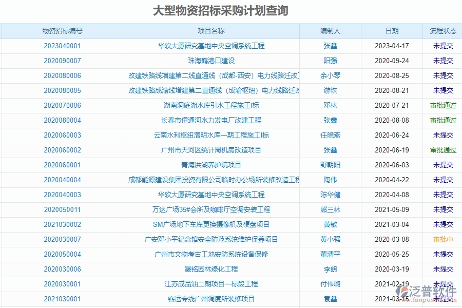 二、 泛普軟件-園林工程項(xiàng)目管理系統(tǒng)在大型物資招標(biāo)采購(gòu)計(jì)劃查詢中的方案