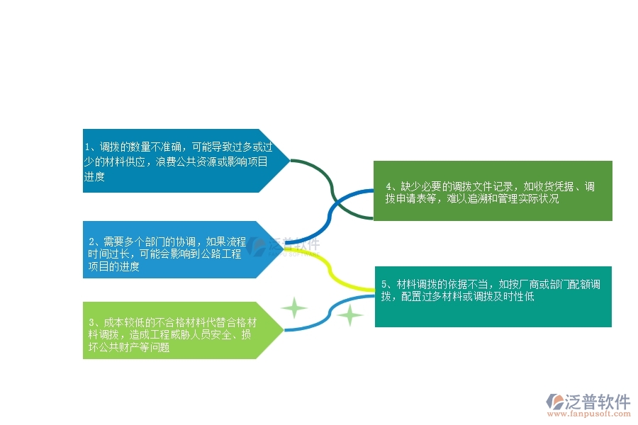 一、多數(shù)公路工程行業(yè)在材料調(diào)撥中存在的問題