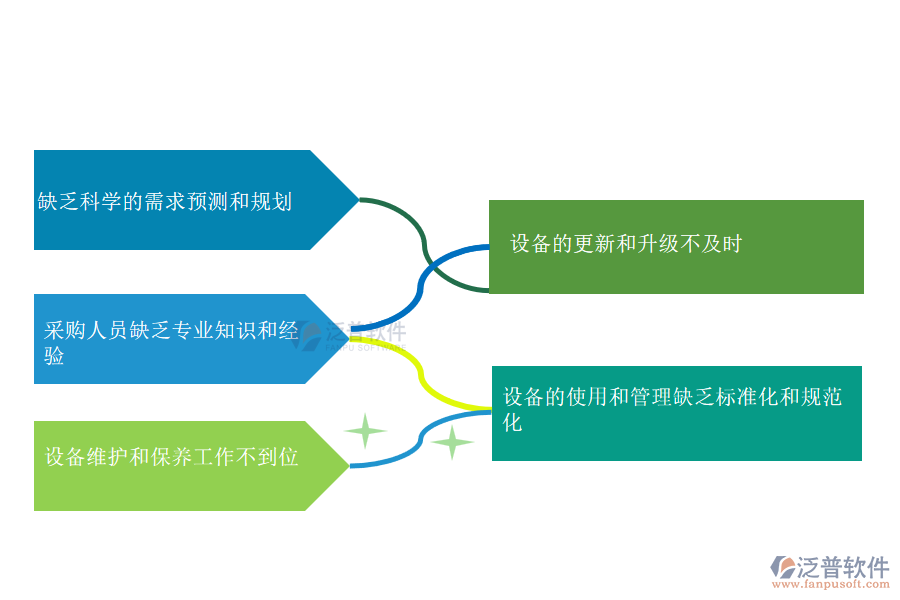 國內(nèi)80%的市政企業(yè)在設(shè)備需用計(jì)劃管理過程中普遍存在的問題