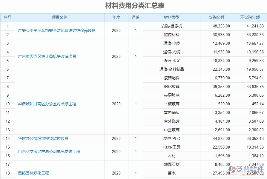 一、中小微機(jī)電工程企業(yè)管理者對(duì)材料費(fèi)用分類匯總表的苦惱