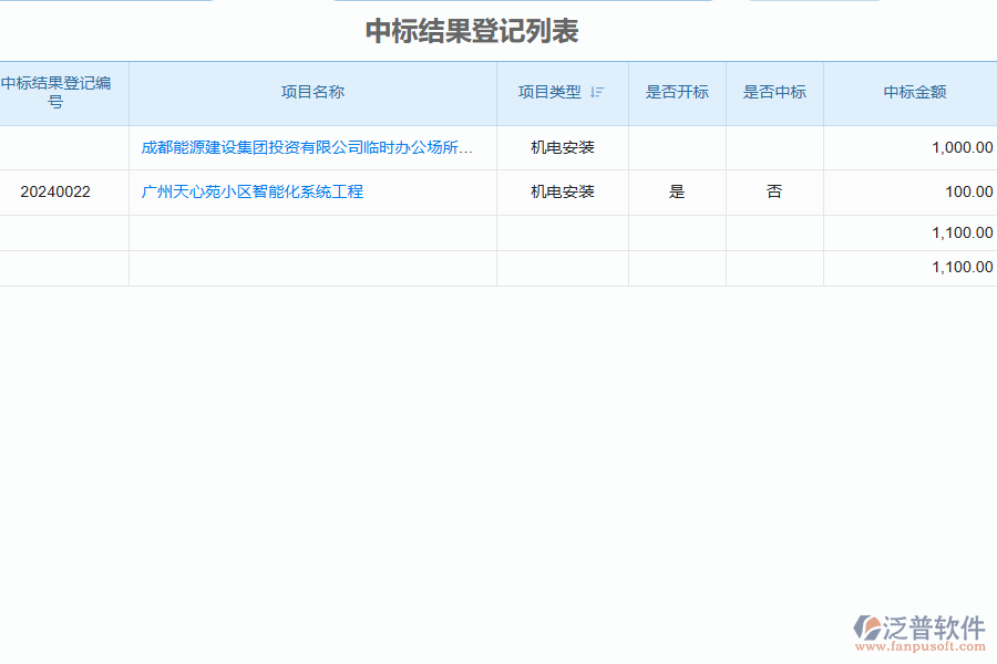 泛普軟件-機電工程企業(yè)管理系統(tǒng)有效提升企業(yè)中標結(jié)果登記的措施