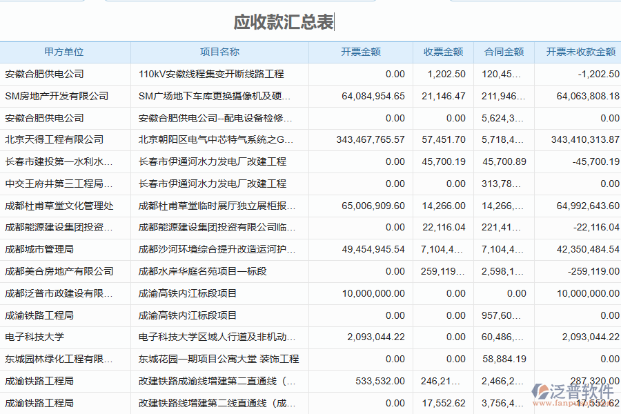 泛普軟件-機(jī)電工程企業(yè)管理系統(tǒng)中開(kāi)票收款匯總表為企業(yè)帶來(lái)的價(jià)值