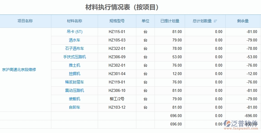 二、泛普軟件-公路工程管理系統(tǒng)如何解決工程企業(yè)的材料執(zhí)行情況表(按項(xiàng)目)痛點(diǎn)