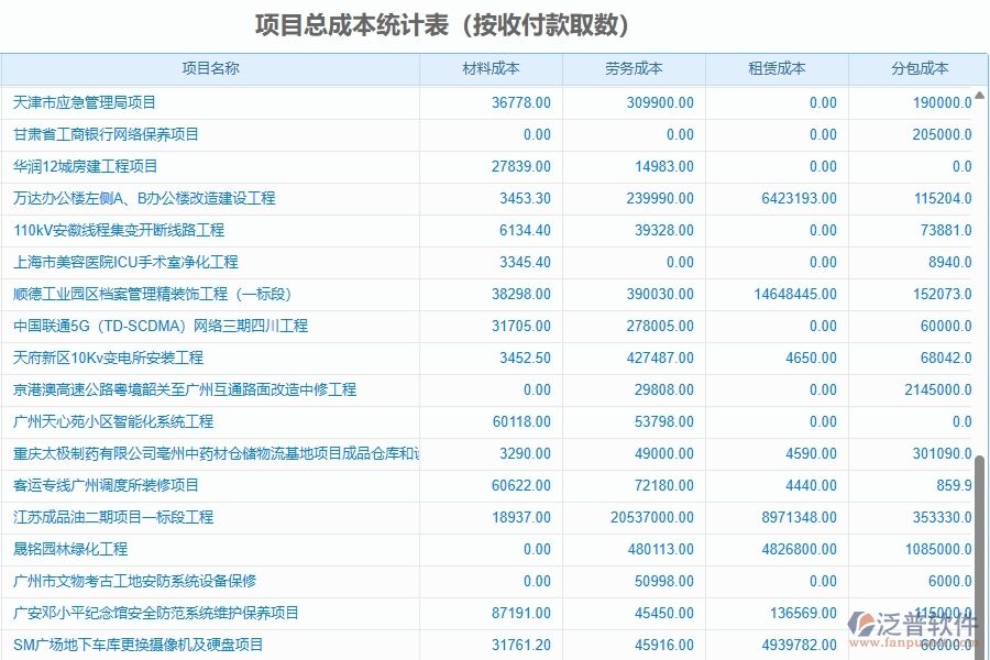 二、泛普軟件-園林工程企業(yè)管理系統(tǒng)的項(xiàng)目總成本統(tǒng)計(jì)表(按收付款取數(shù))為工程企業(yè)帶來(lái)五大管理革新