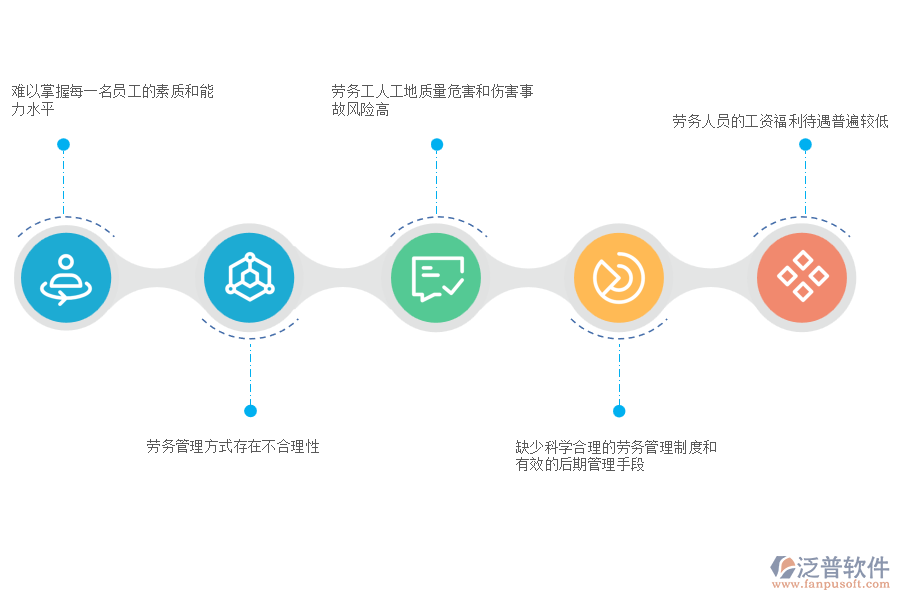 多數(shù)路橋工程企業(yè)在勞務(wù)管理中存在的問(wèn)題