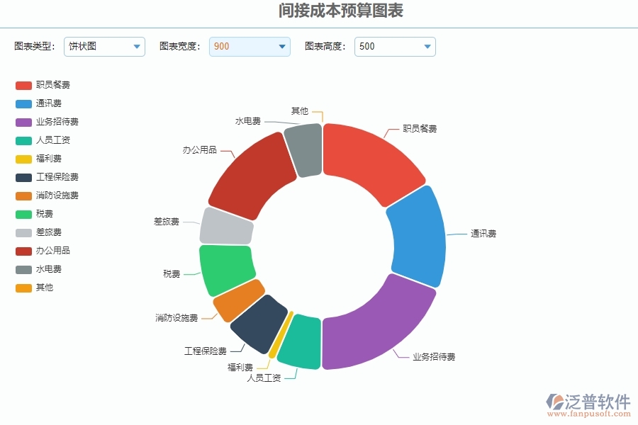 二、泛普軟件-公路工程企業(yè)系統(tǒng)中間接成本預(yù)算圖表管理的管控點(diǎn)
