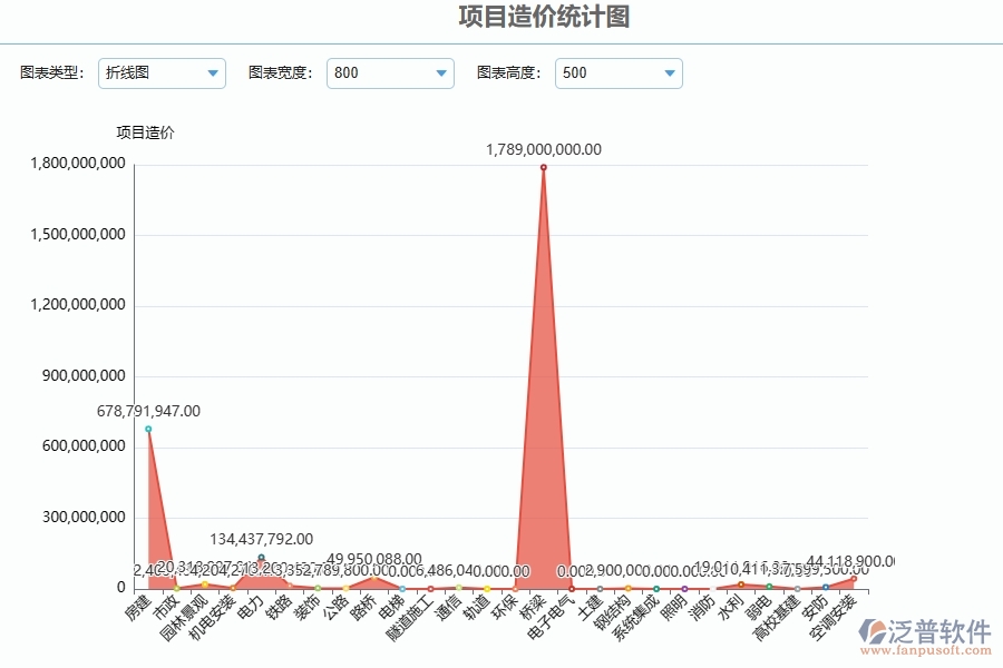 二、泛普軟件-公路工程管理系統(tǒng)如何解決工程企業(yè)的項(xiàng)目造價(jià)統(tǒng)計(jì)圖痛點(diǎn)