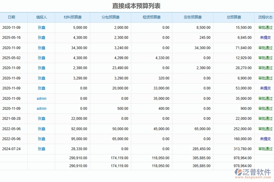 泛普軟件-弱電工程管理系統(tǒng)如何解決工程企業(yè)的建設(shè)成本預(yù)算控制管理痛點