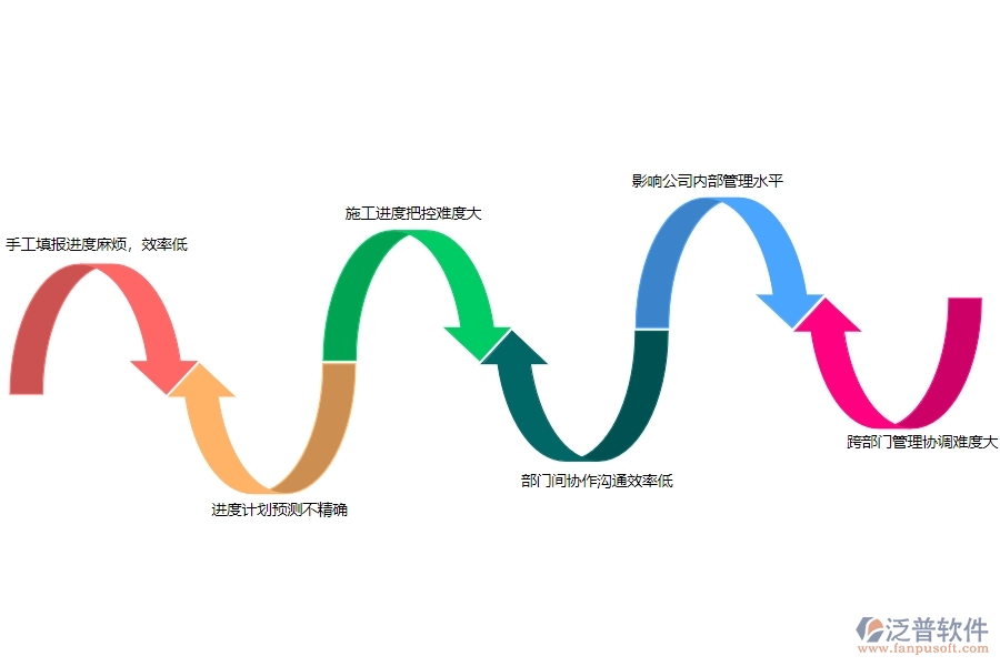 一、機(jī)電工程企業(yè)在進(jìn)度填報(bào)管理上面臨的七大痛點(diǎn)