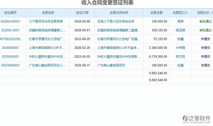 二、泛普軟件-弱電工程企業(yè)系統(tǒng)中收入合同變更簽證管理的管控點