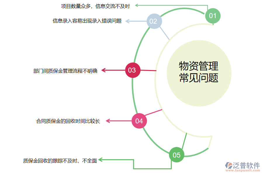 國(guó)內(nèi)80%的路橋企業(yè)在合同質(zhì)保金匯總過程存在的問題