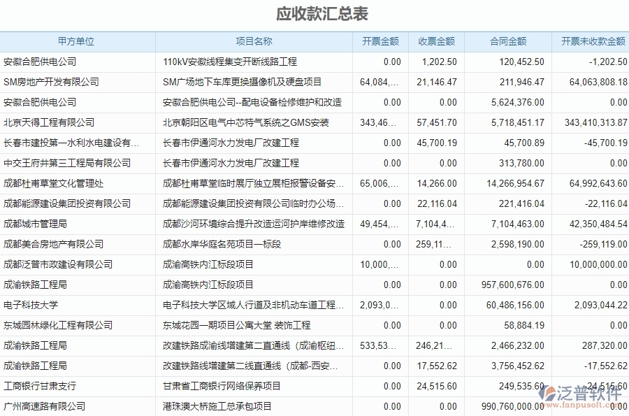 二、泛普軟件-弱電工程企業(yè)系統(tǒng)中應(yīng)收款匯總表管理的管控點(diǎn)