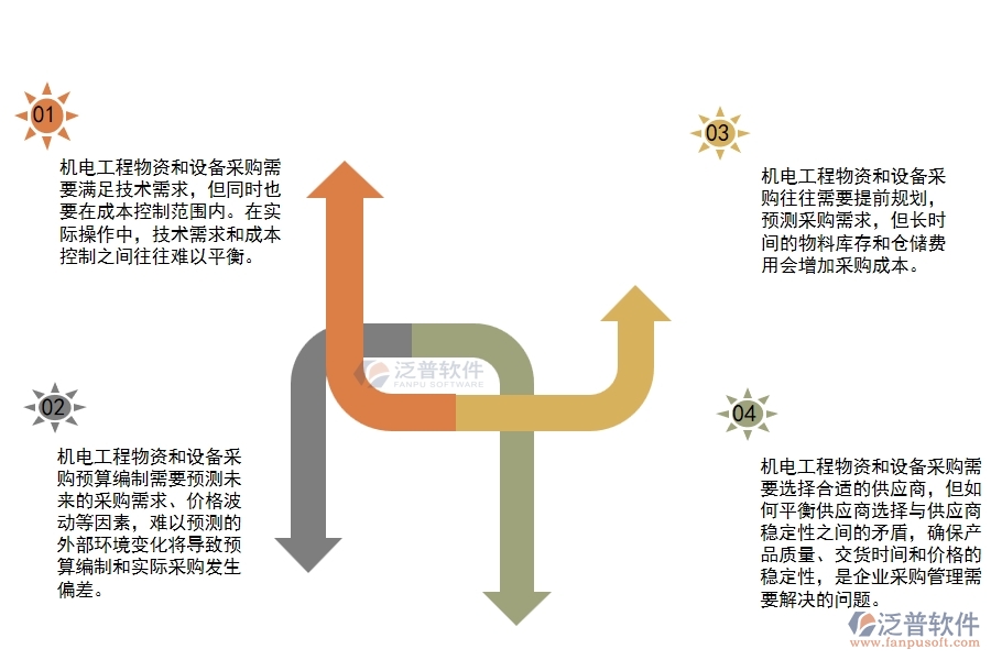 機(jī)電工程物資設(shè)備采購(gòu)預(yù)算管理方面存在的矛盾點(diǎn)有哪些