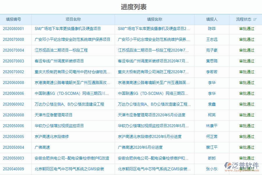 二、泛普軟件-機電工程企業(yè)進度管理系統(tǒng)的管控點