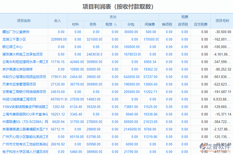 泛普軟件-市政企業(yè)管理系統(tǒng)項(xiàng)目利潤表中收付款取數(shù)管理的價(jià)值