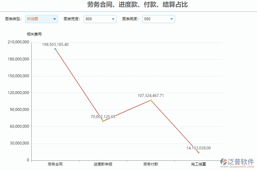 三、使用泛普軟件-勞務(wù)合同、進(jìn)度款、付款、結(jié)算占比管理系統(tǒng)的好處