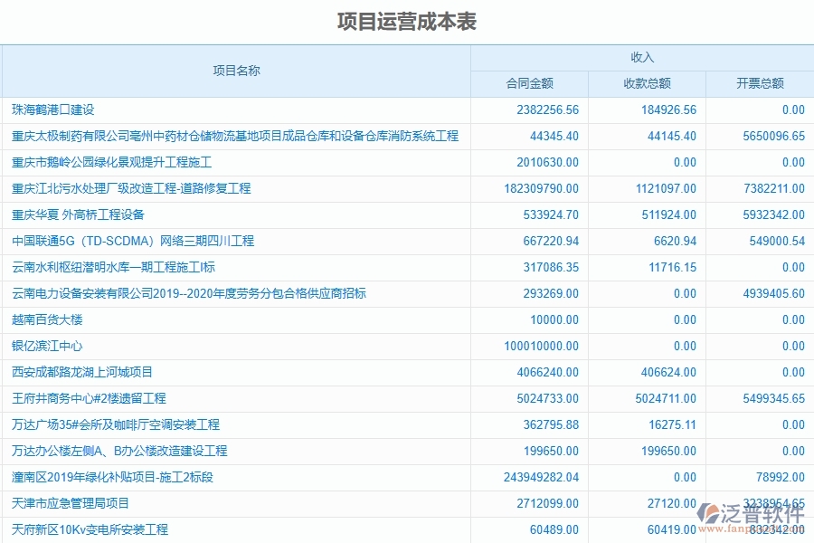 市政工程企業(yè)項(xiàng)目間接費(fèi)用報(bào)表的框架設(shè)計(jì)思路