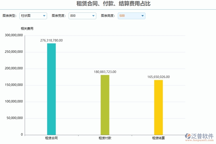 二、泛普軟件-園林工程管理系統(tǒng)中租賃合同、付款、結(jié)算費用占比的優(yōu)勢