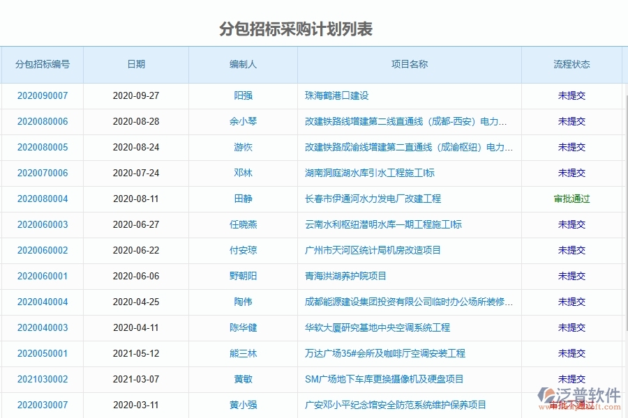 泛普軟件-路橋工程項(xiàng)目管理系統(tǒng)在分包招標(biāo)采購(gòu)計(jì)劃列表中的作用