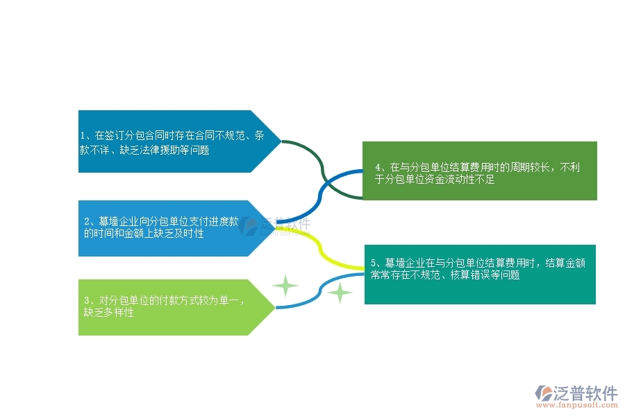 多數(shù)幕墻企業(yè)在分包合同、進(jìn)度款、付款、結(jié)算占比中存在的問題