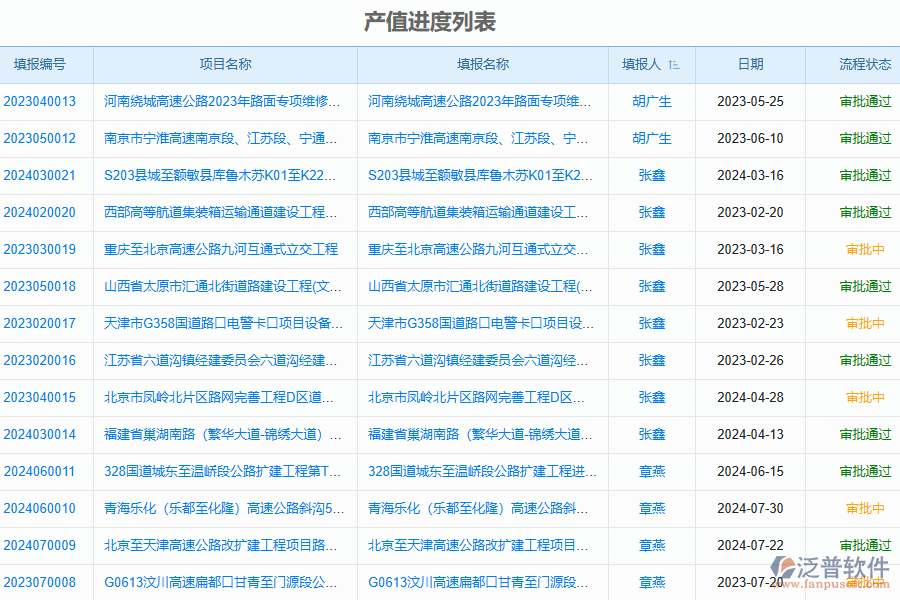 泛普軟件-路橋工程企業(yè)管理系統(tǒng)如何有效提升企業(yè)中的進度填報管理