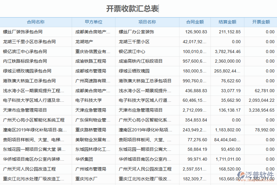 泛普軟件-機(jī)電工程企業(yè)管理系統(tǒng)中開(kāi)票收款匯總表為企業(yè)帶來(lái)的價(jià)值