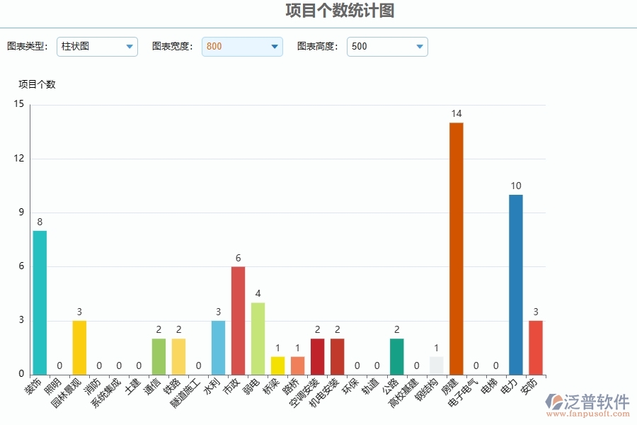 三、泛普軟件-項(xiàng)目個(gè)數(shù)統(tǒng)計(jì)圖在公路工程企業(yè)中有哪些優(yōu)點(diǎn)和長處