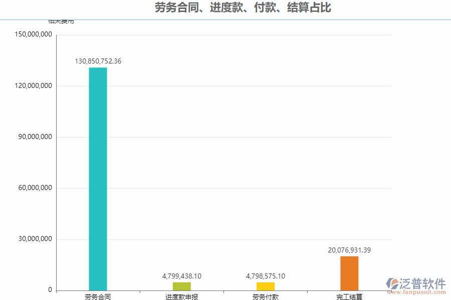 泛普軟件-路橋工程項目管理系統(tǒng)中勞務(wù)合同、進度款、付款、結(jié)算占比管理的作用