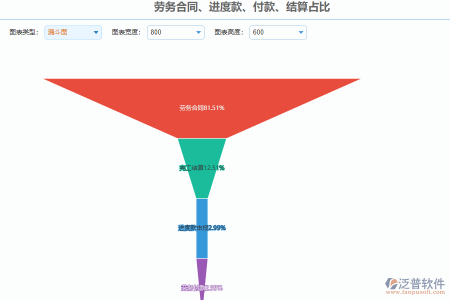 泛普軟件-路橋工程項目管理系統(tǒng)中勞務(wù)合同、進度款、付款、結(jié)算占比管理的作用