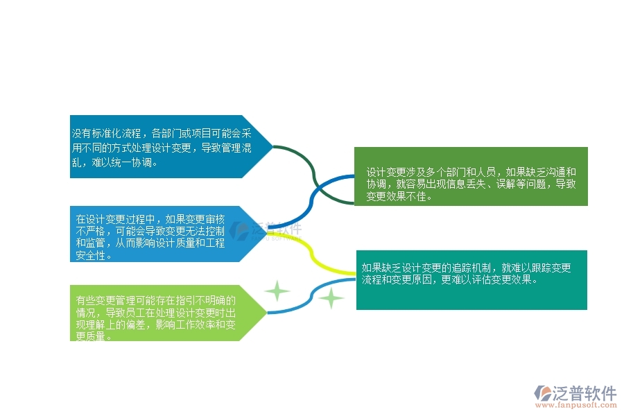 一、在公路工程企業(yè)設(shè)計(jì)變更管理存在的缺陷有哪些