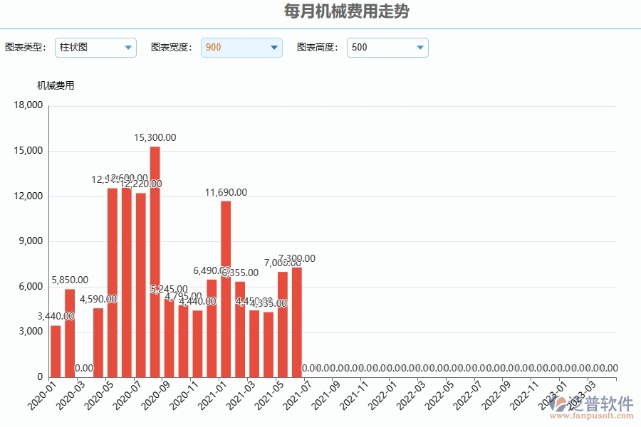 、泛普軟件-幕墻工程企業(yè)管理系統(tǒng)中每月機械費用走勢的應(yīng)用場景