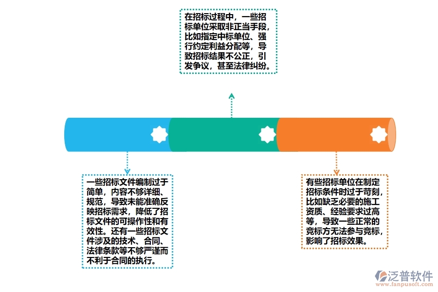 機(jī)電工程施工項(xiàng)目招標(biāo)管理方面存在的問題