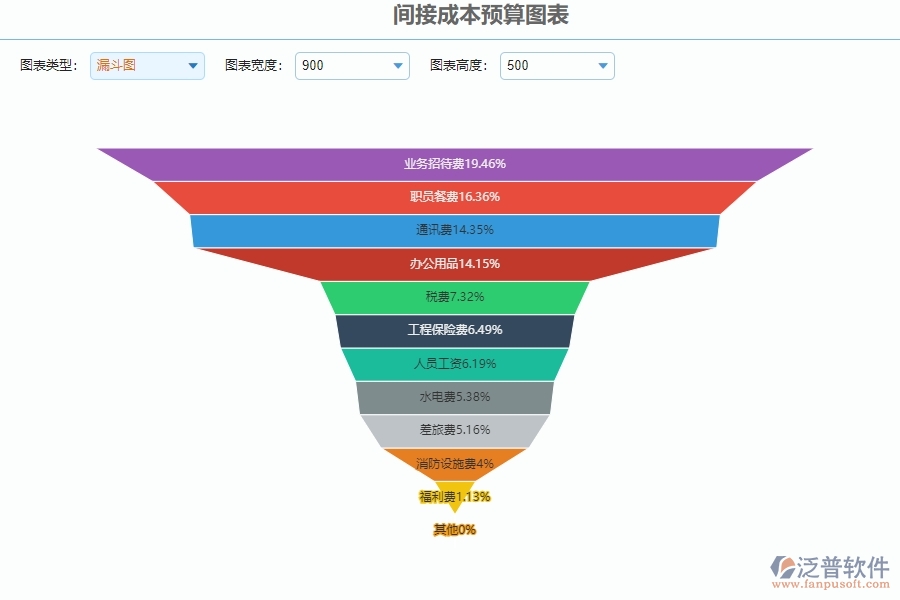 四、泛普軟件-公路工程管理系統(tǒng)在間接成本預(yù)算圖表的解決方案