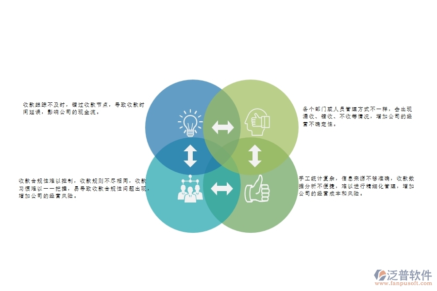 　一、弱電工程公司沒有上泛普軟件系統(tǒng)時在合同收款列表管理遇到的問題