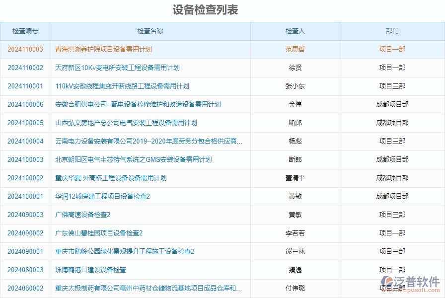 三、泛普軟件-安防工程企業(yè)管理系統(tǒng)如何有效提升企業(yè)中的設(shè)備檢查的管理
