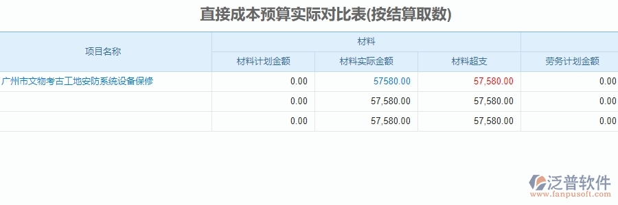 二、泛普軟件-安防工程系統(tǒng)如何解決企業(yè)直接成本預(yù)算實(shí)際對(duì)比表管理遇到的難點(diǎn)