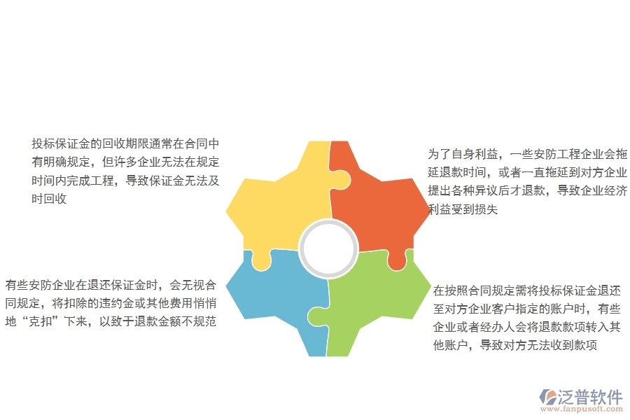 一、國內(nèi)80%的安防企業(yè)在投標保證金回收中普遍存在的問題