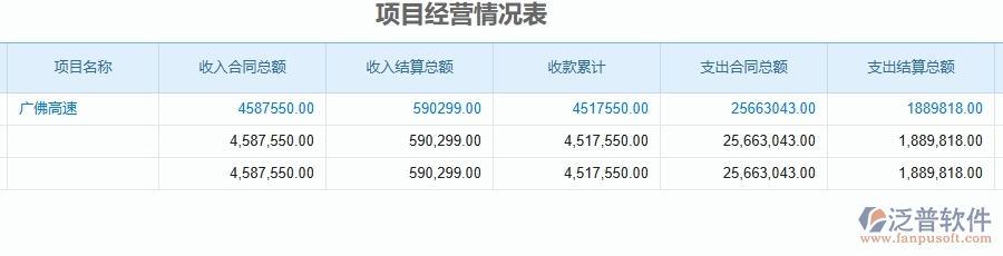 泛普軟件-公路工程企業(yè)使用了系統(tǒng)之后，給項目經營情況表帶來了哪些好處
