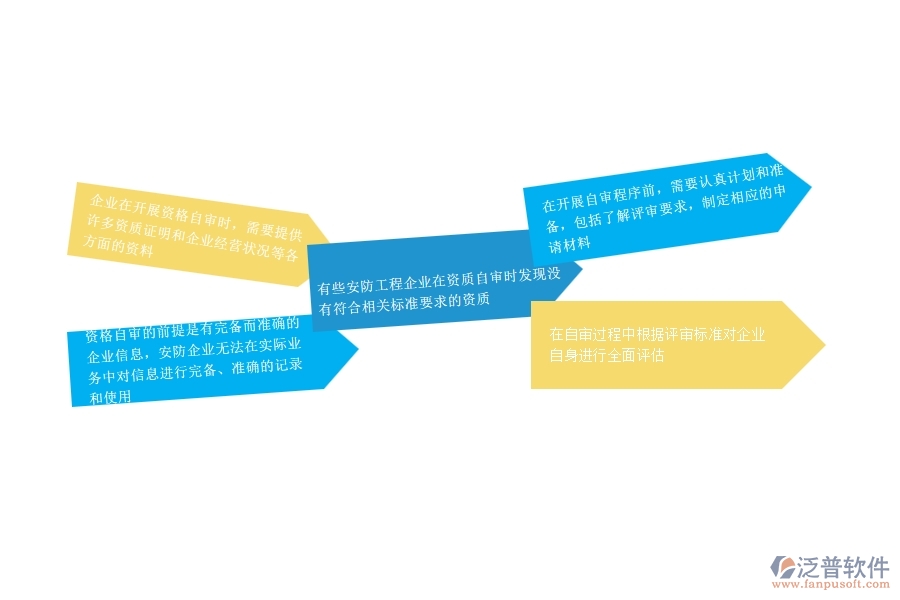 一、安防工程企業(yè)在資格自審過程中存在的問題有哪些