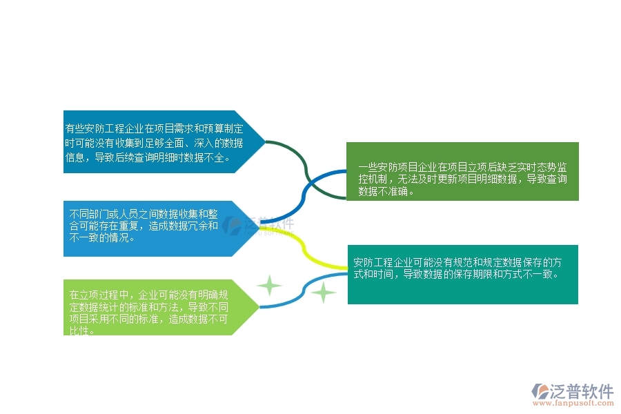 一、安防工程企業(yè)在立項(xiàng)項(xiàng)目明細(xì)查詢管理中普遍存在的問題