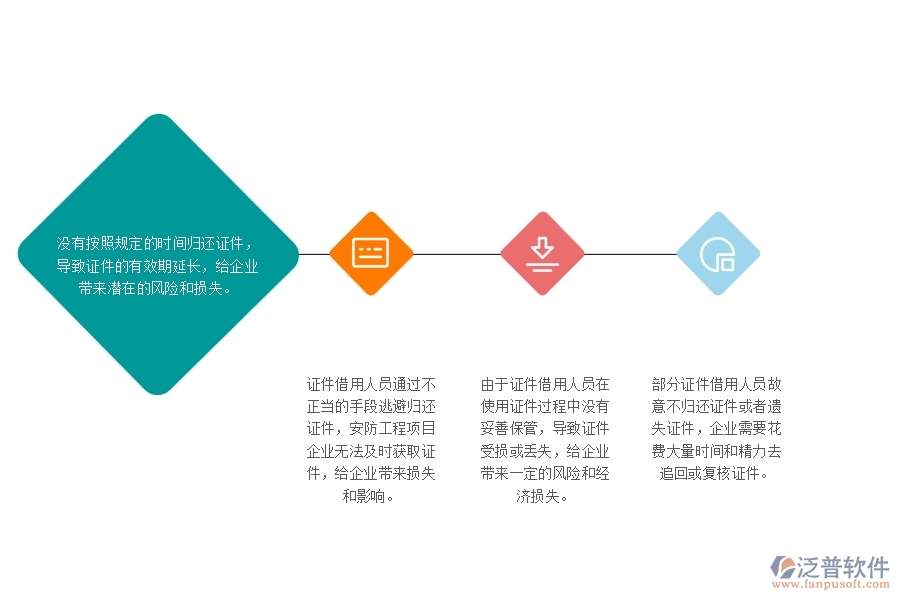 一、安防工程企業(yè)在證件歸還管理中存在的問題