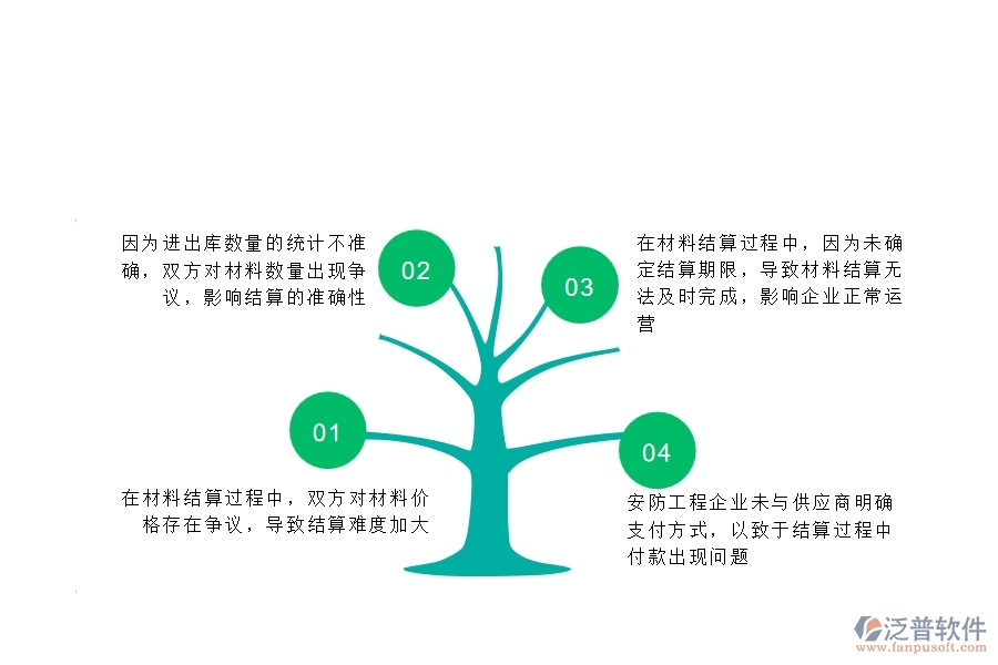 一、在安防工程企業(yè)中材料結(jié)算常見的問題