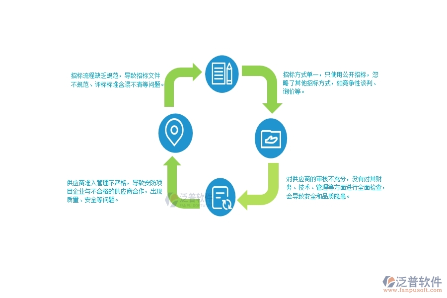 一、國(guó)內(nèi)80%的安防企業(yè)在大型物資招標(biāo)采購(gòu)計(jì)劃列表中普遍存在的問題