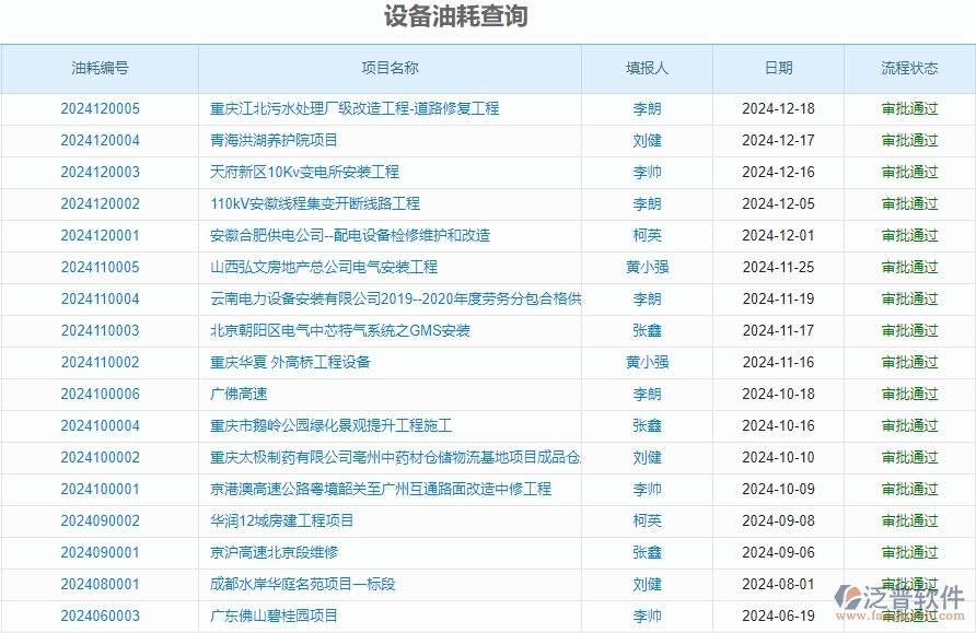 二、泛普軟件-安防工程企業(yè)管理系統(tǒng)的設(shè)備油耗查詢?yōu)楣こ唐髽I(yè)帶來(lái)七大管理革新