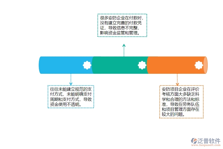 一、多數(shù)安防企業(yè)在勞務(wù)付款管理方面存在的問題