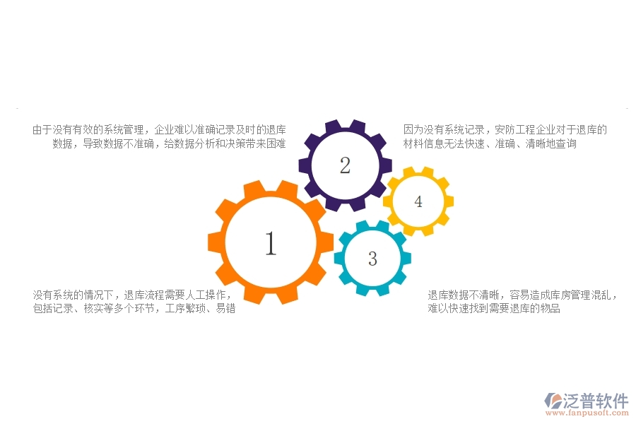 一、安防工程公司沒有使用系統(tǒng)時(shí)在材料退庫(kù)方面遇到的問題有哪些