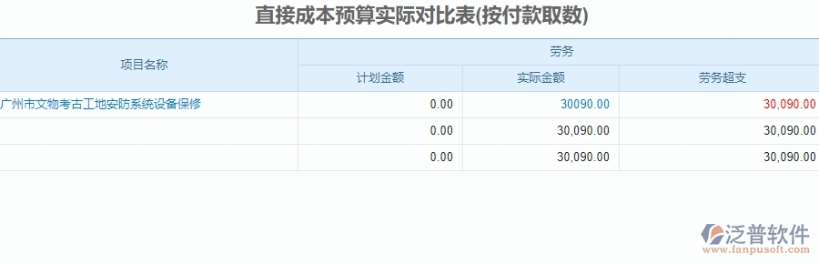 三、泛普軟件-安防工程企業(yè)系統(tǒng)中預(yù)算管理的核心功能