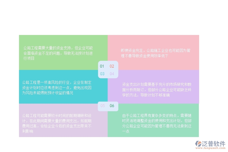 由于公路工程具有復(fù)雜多變的特點(diǎn)，需要隨時(shí)靈活地調(diào)整資金的使用和支出計(jì)劃，但部分公路企業(yè)可能因?yàn)楣芾聿簧贫鵁o法做到這一點(diǎn)