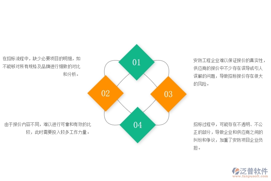 一、在安防工程企業(yè)管理中招標(biāo)報(bào)價對比明細(xì)查詢存在的問題