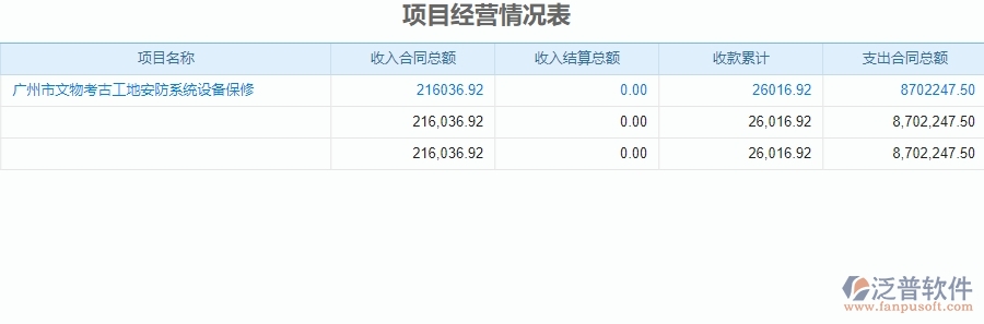 二、泛普軟件-安防工程項(xiàng)目經(jīng)營情況表管理系統(tǒng)的應(yīng)用價(jià)值